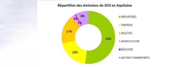 Emission de dioxyde de soufre en Aquitaine 2012