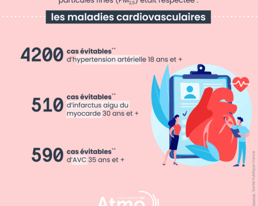 Les résultats de l’évaluation quantitative des impacts sur la santé (EQIS) démontrent une corrélation significative entre la qualité de l'air et la santé publique.
