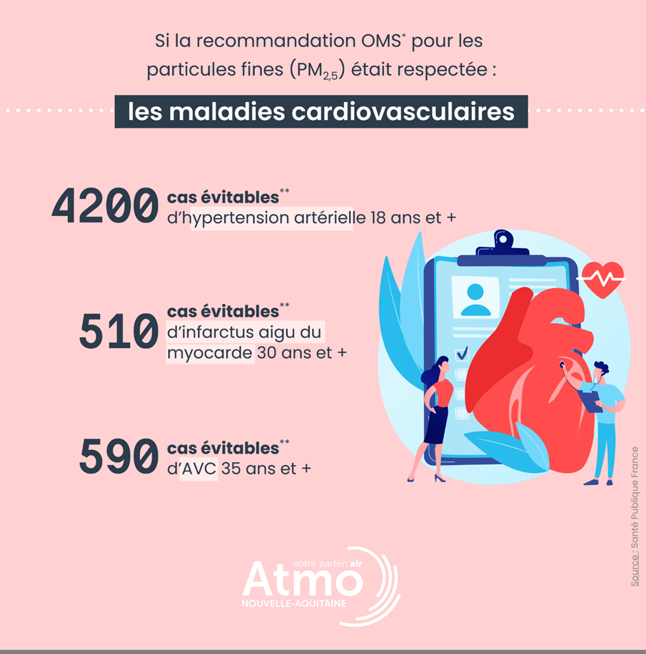 Les résultats de l’évaluation quantitative des impacts sur la santé (EQIS) démontrent une corrélation significative entre la qualité de l'air et la santé publique.