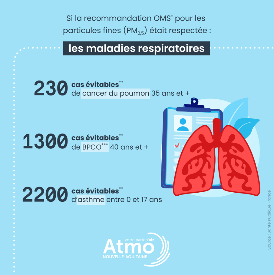 Concrètement, pour l’asthme, 2200 nouveaux cas, pourraient être évités.