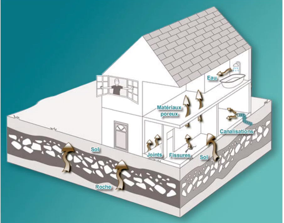 Les voies d’entrées du radon