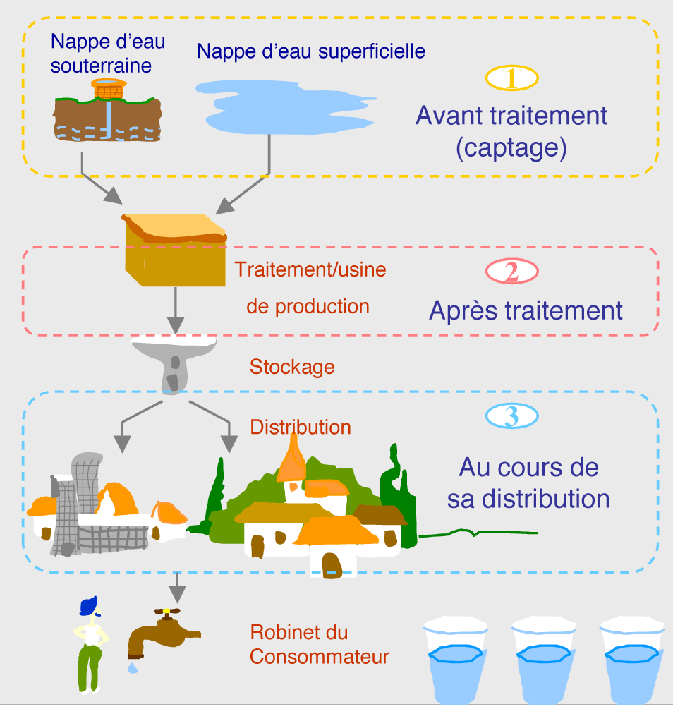 Le parcours de l’eau, de la source au robinet du consommateur@ARS-DT33