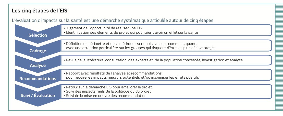 La méthode EIS est segmentée en cinq étapes©INPES