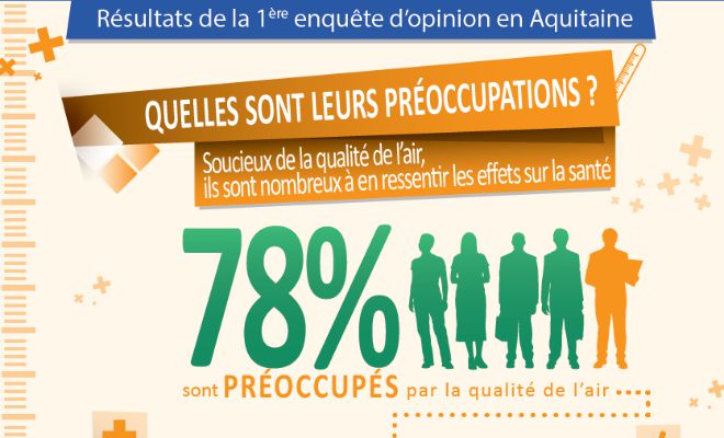 AIRAQ publie les résultats d'une première enquête d'opinion auprès de 800 Aquitains©AIRAQ