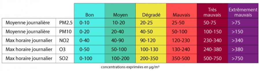 La qualité de l’air évolue, les indicateurs aussi © Atmo France