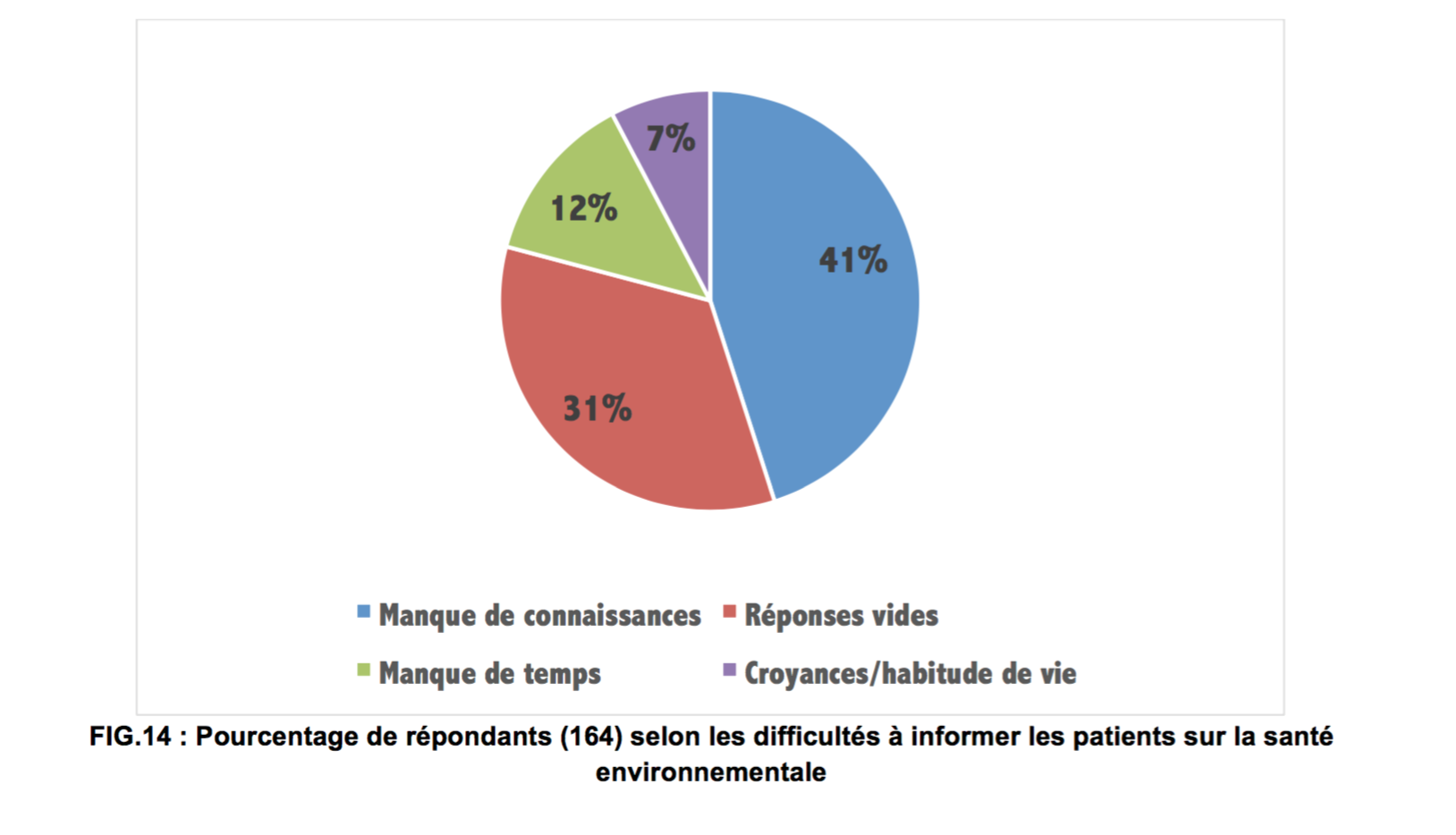 Les professionnels citent en premier lieu le manque de connaissance (41% des répondants) pour expliquer les difficultés à informer les patients @ ARS Nouvelle-Aquitaine